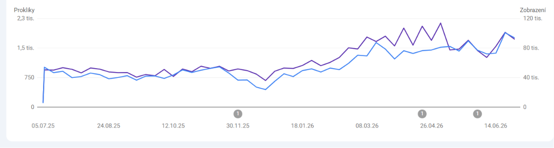 Růst prokliků a zobrazení ve vyhledávání (Search Console)