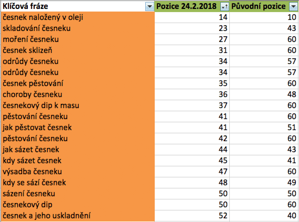 Pozice k 24.2.2018 na Seznam.cz